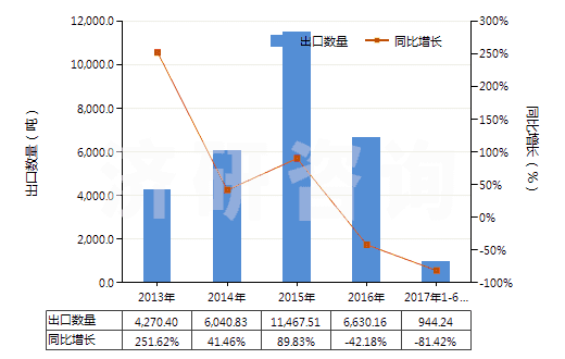 2013-2017年6月中國萘(HS27074000)出口量及增速統(tǒng)計(jì)